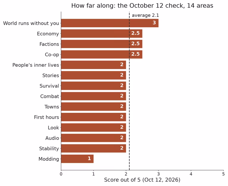 A bar chart of fourteen areas scored out of five, with World runs without you highest at 3, Economy, Factions and Co-op at 2.5, nine areas at 2, Modding at 1, and a dashed line at the 2.1 average.