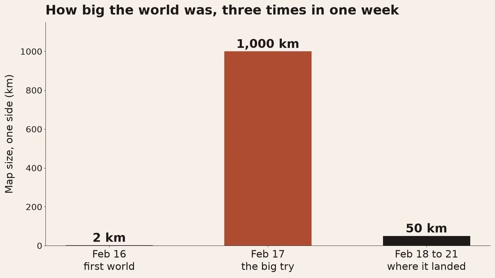 A bar chart of the map size in kilometers on one side: 2 km on Feb 16, 1,000 km on Feb 17, and 50 km from Feb 18 to 21.