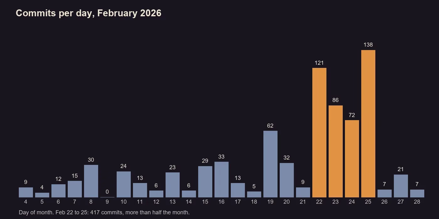 A bar chart of commits per day in February 2026. Most days are under 35. Feb 22 to 25 are highlighted at 121, 86, 72 and 138.