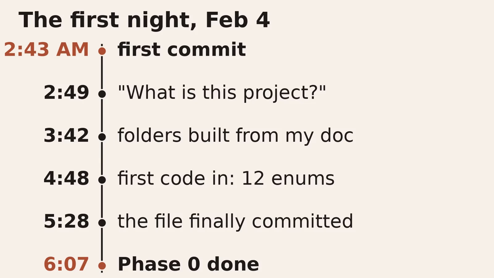A timeline of Feb 4 from 2:43 to 6:07 AM: first commit at 2:43, first question at 2:49, folders at 3:42, first code at 4:48, file committed at 5:28, Phase 0 done at 6:07.