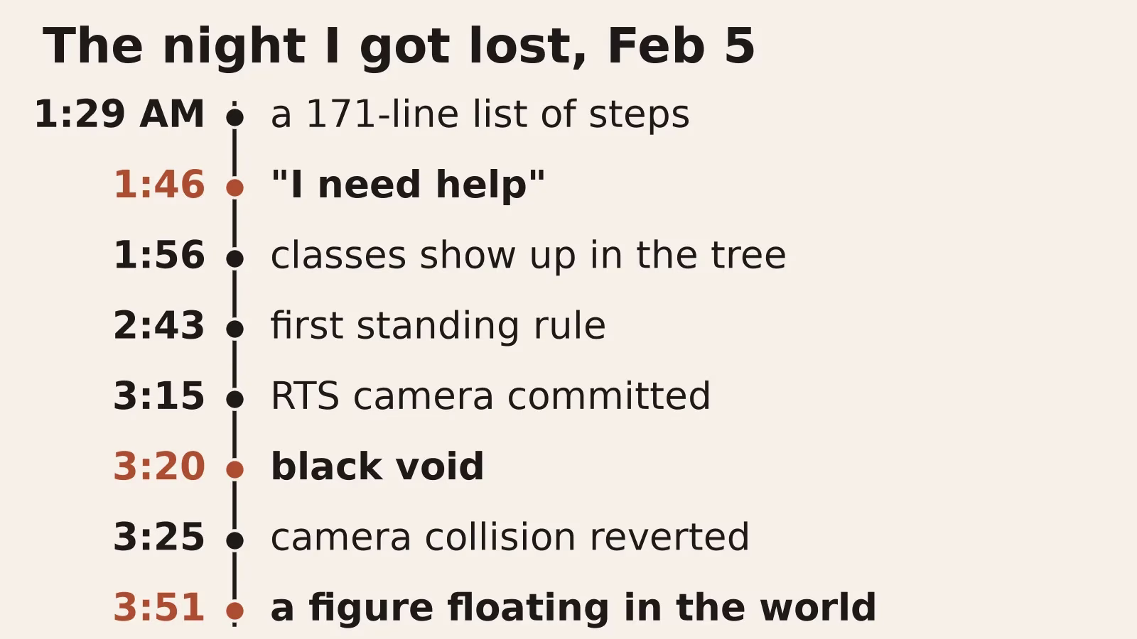 A timeline of Feb 5 from 1:29 to 3:51 AM: the long list at 1:29, "I need help" at 1:46, classes in the tree at 1:56, the first standing rule at 2:43, the camera committed at 3:15, the black void at 3:20, the revert at 3:25, and the figure floating at 3:51.