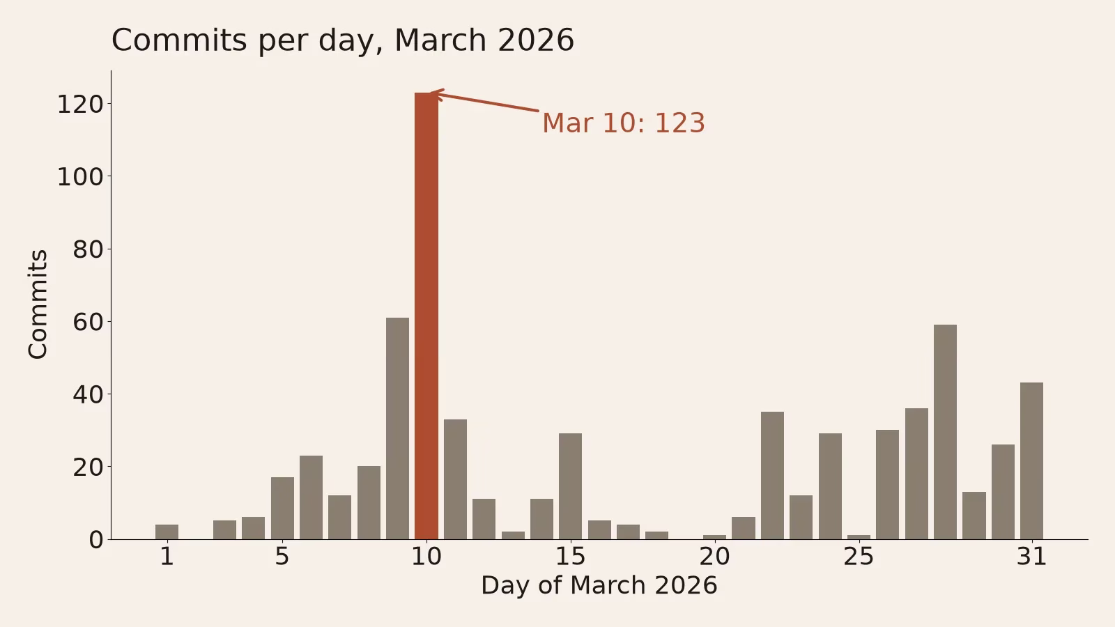 Bar chart of commits per day in March 2026, with a tall bar of 123 on Mar 10 and 61 on Mar 9 standing far above the other days.