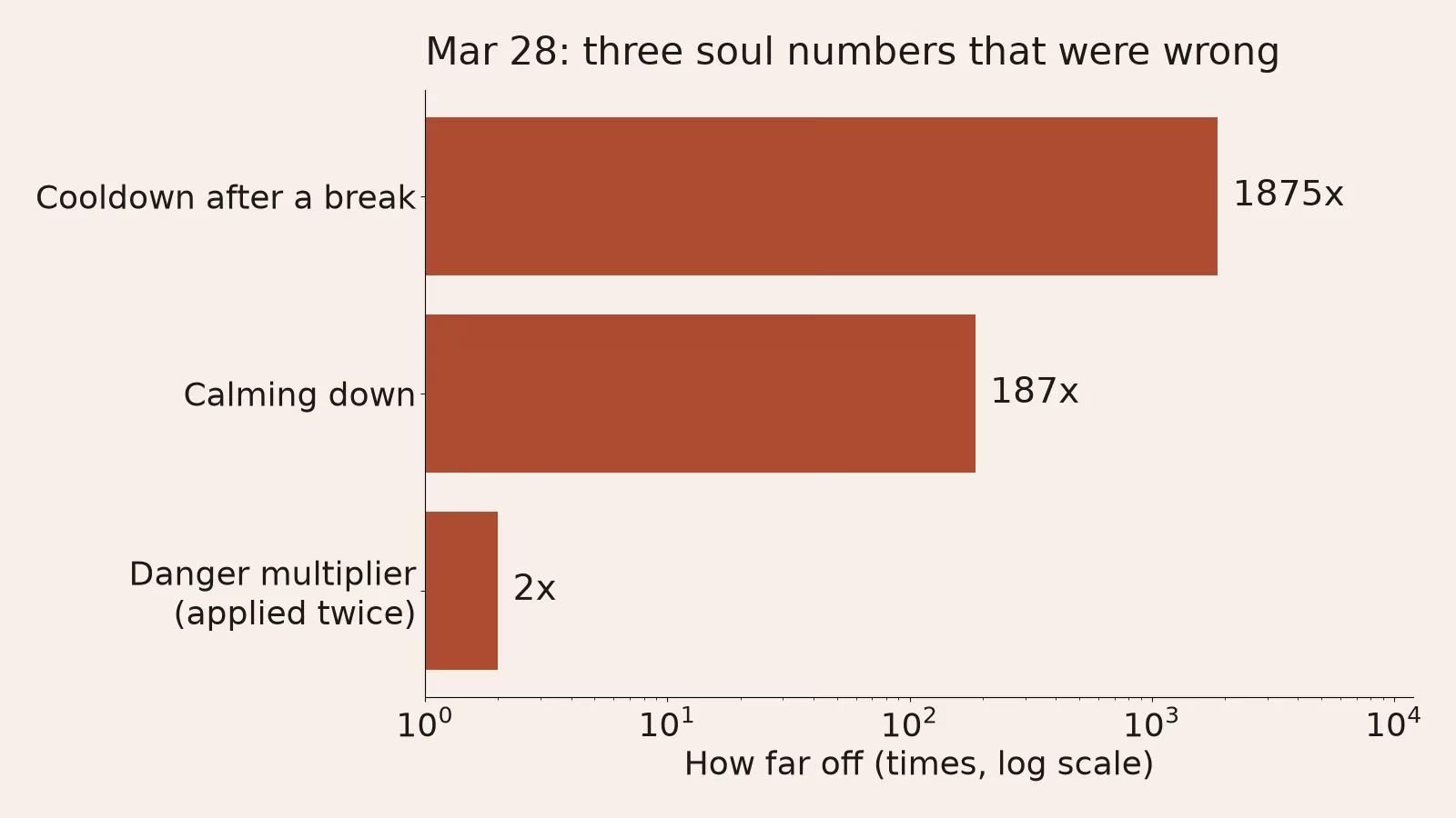 Horizontal bar chart on a log scale: a break cooldown that was 1875 times too long, calming down 187 times too slow, and a danger multiplier applied twice at 2 times.