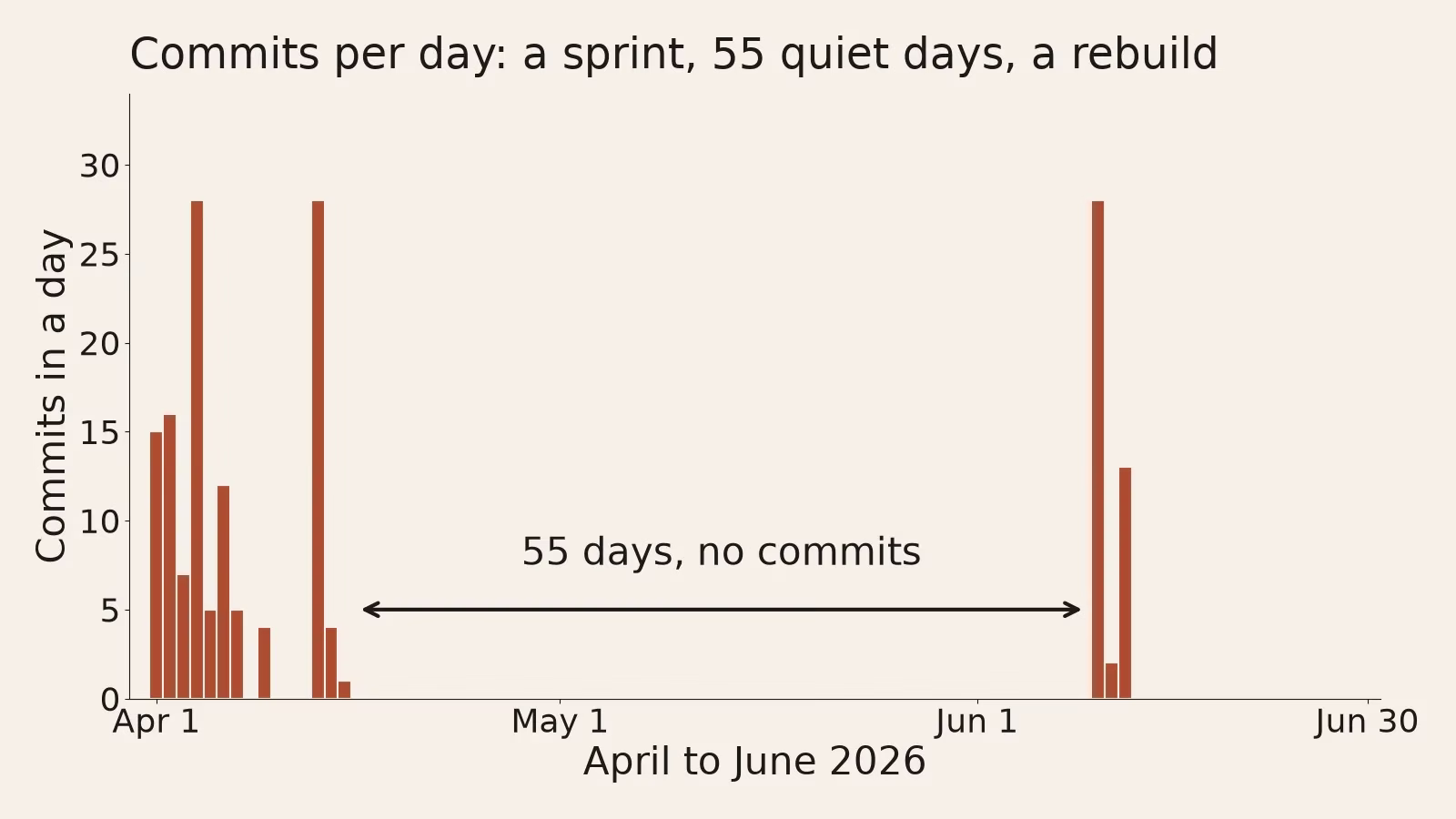 Bars for each day's commits across April, May and June 2026: tall bars in early April and on Apr 13, then nothing until a tall bar on Jun 10.