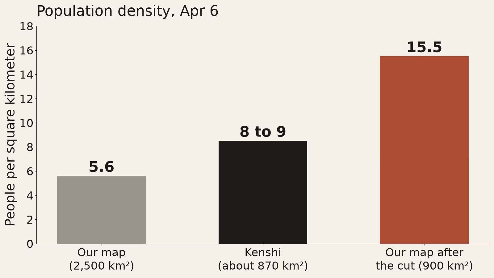 A bar chart of people per square kilometer: our old map 5.6, Kenshi 8 to 9, our map after the cut 15.5.