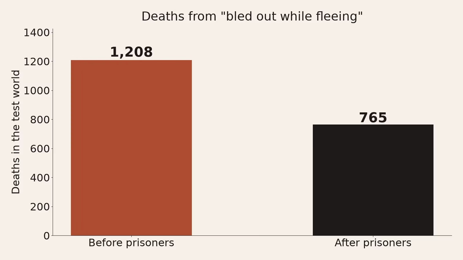 A bar chart of deaths from bled out while fleeing: 1,208 before prisoners and 765 after.