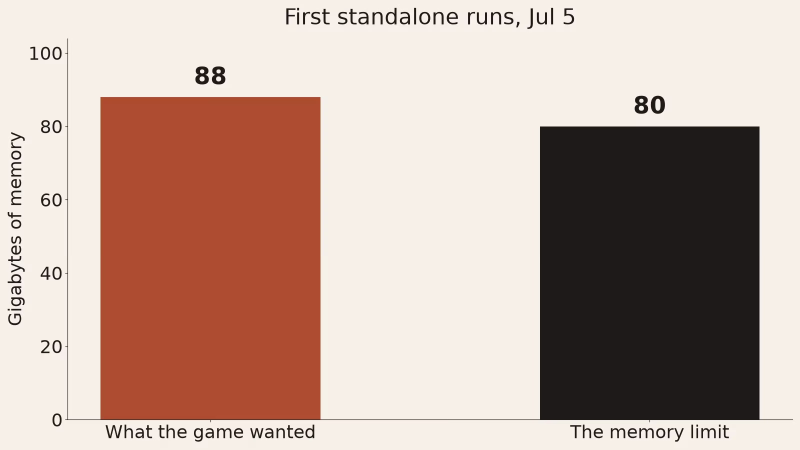 A bar chart: the game wanted 88 gigabytes of memory against an 80 gigabyte limit.