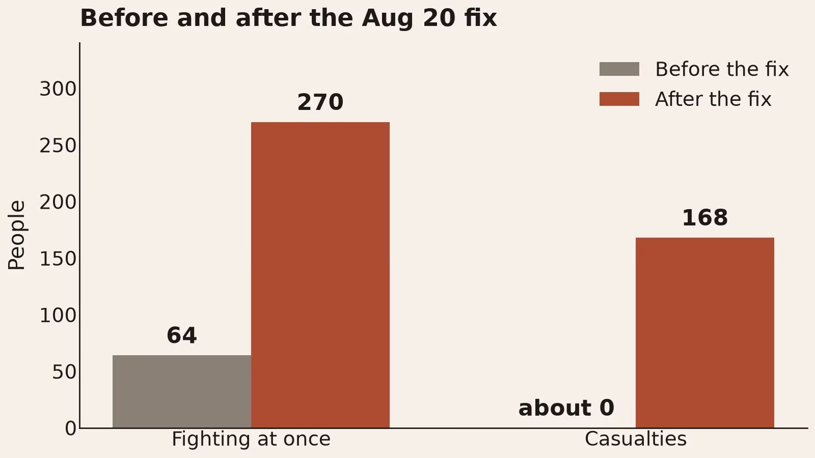 Bar chart. Before the fix, 64 people fighting at once and about 0 casualties. After the fix, 270 fighting at once and 168 casualties.
