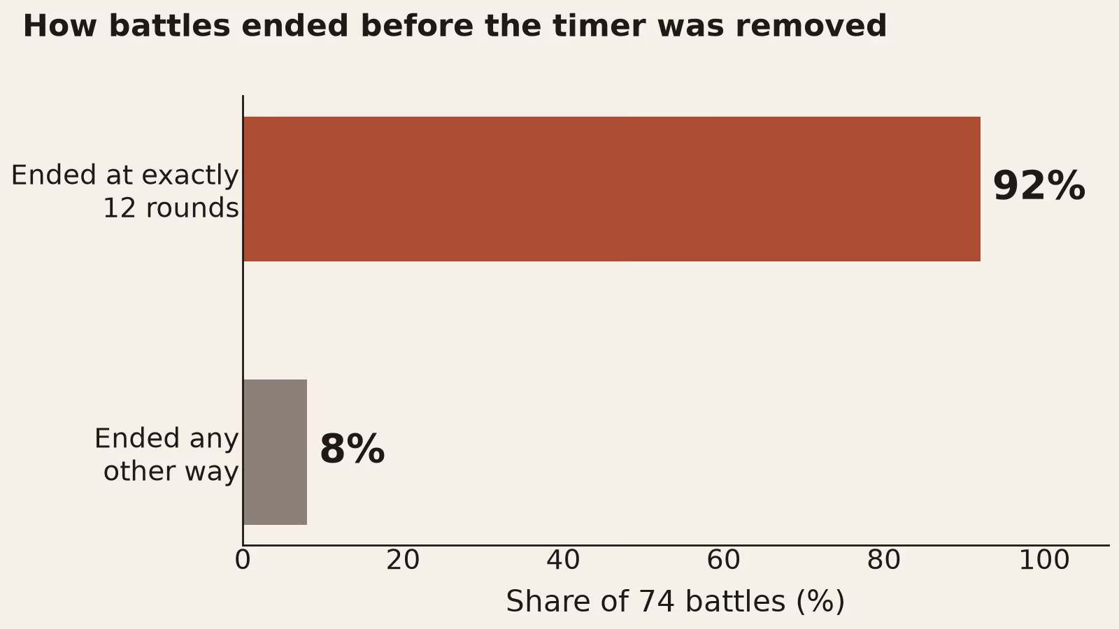 Bar chart of 74 battles. 92 percent ended at exactly 12 rounds and 8 percent ended any other way.