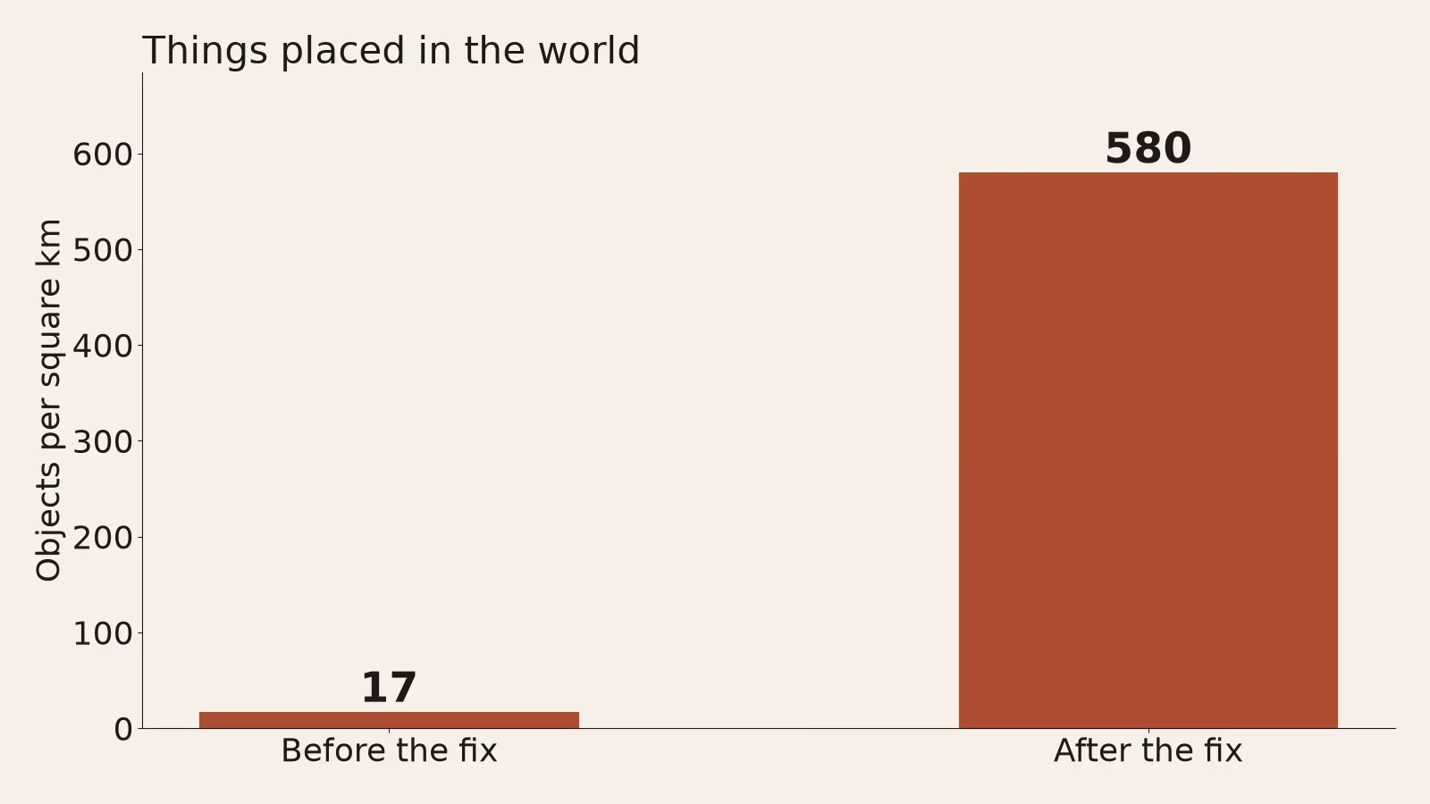 Bar chart of objects per square kilometer: 17 before the fix and 580 after.
