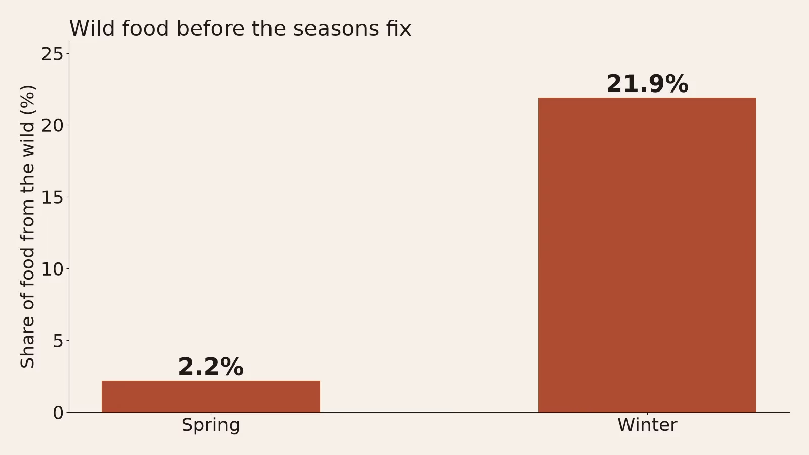 Bar chart of the share of food coming from the wild: 2.2 percent in spring and 21.9 percent in winter.