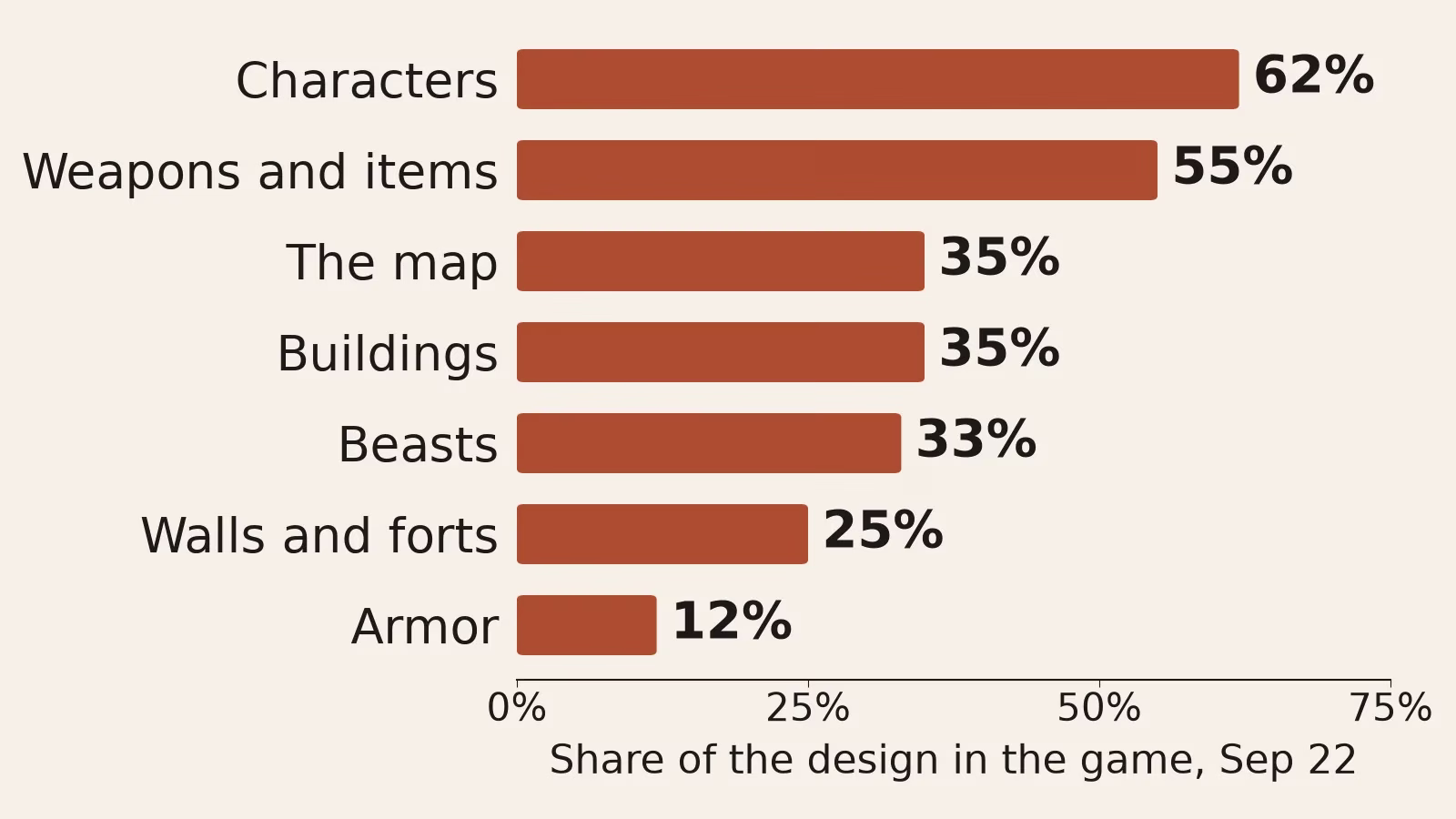 A bar chart of seven parts of the game and how much of the design was in it: characters 62 percent, weapons and items 55, the map 35, buildings 35, beasts 33, walls and forts 25, armor 12.